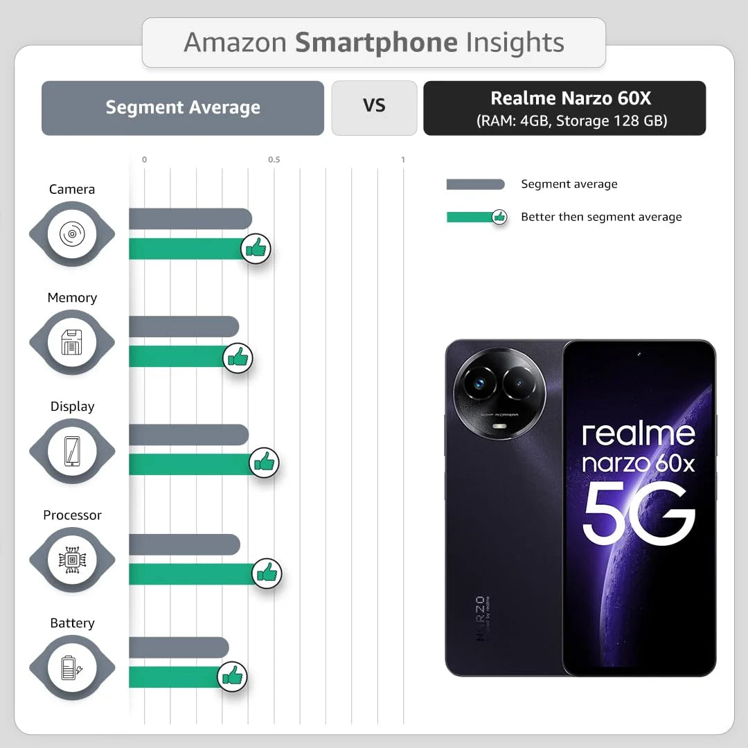 Realme Narzo 60X 5G Stellar Green 4GB Ram 128GB Storage Microcenter India