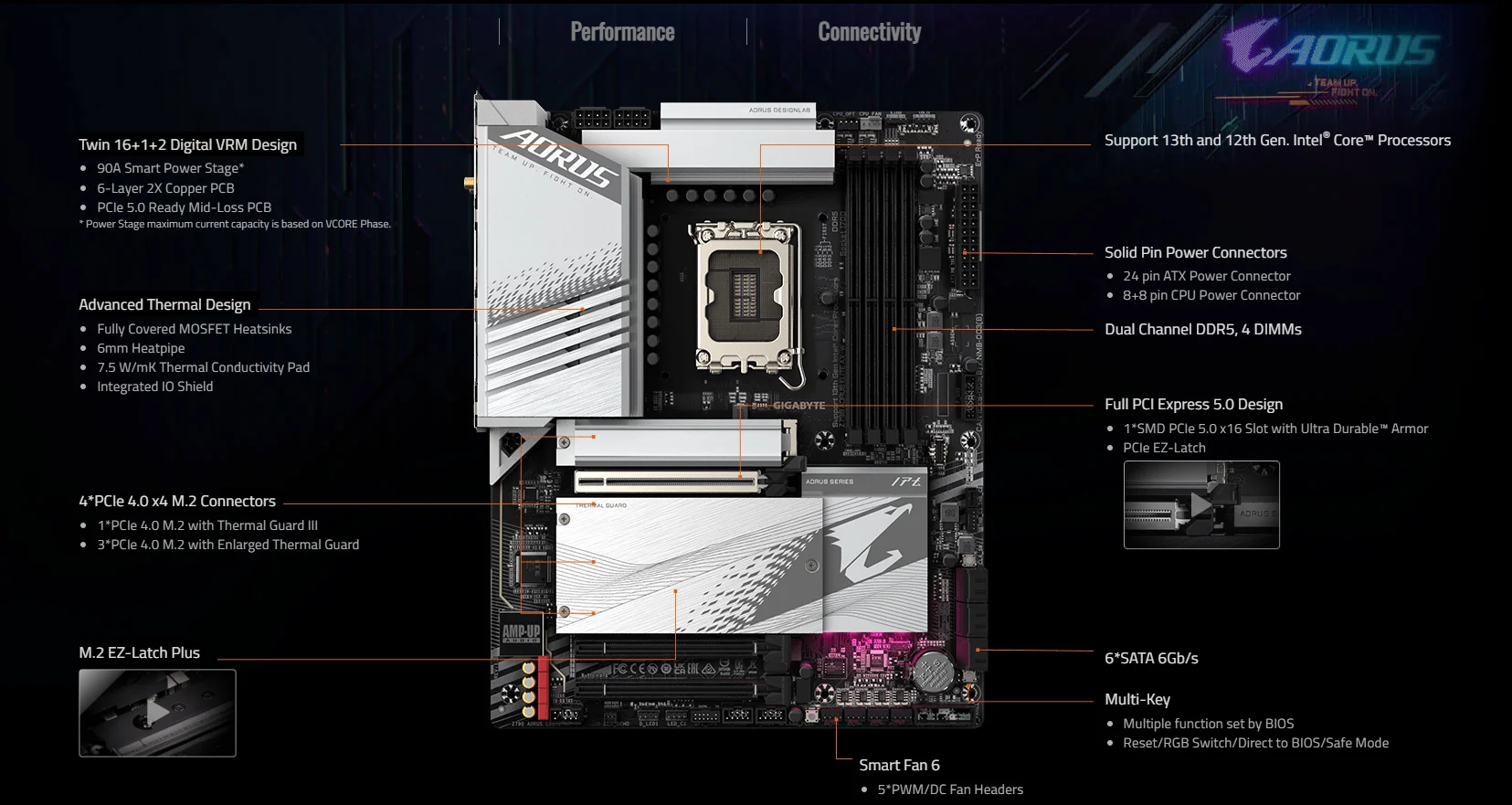 Z790 AORUS ELITE AX W rev 1 x Key Features Motherboard GIGABYTE Global